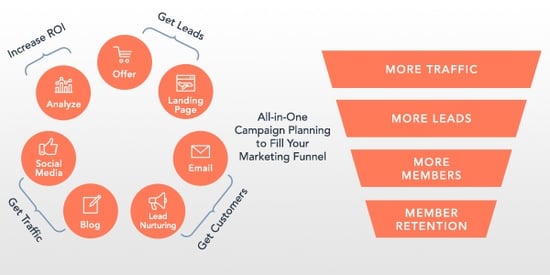 All in one campaign planning